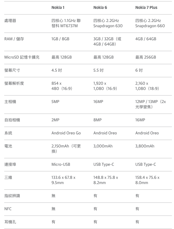 Nokia 的中、低階新機都是以設計為主打