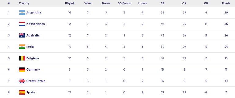 La tabla de posiciones de la Pro League masculina, con los Leones