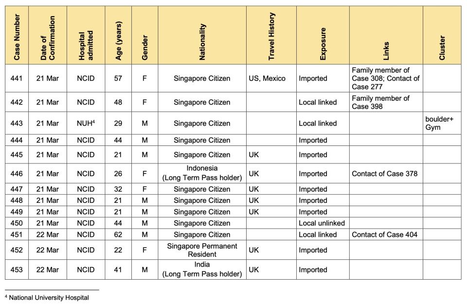 (Information provided by MOH)