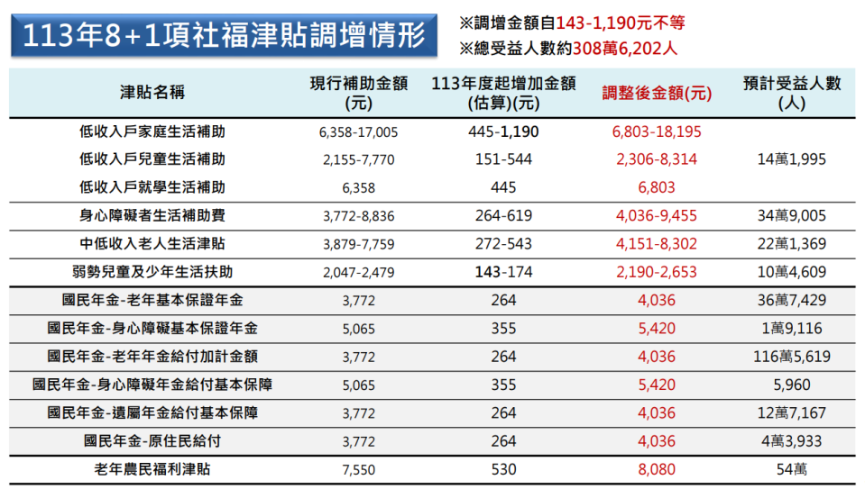 各補助金額調增。（圖／翻攝自衛生福利部官網）