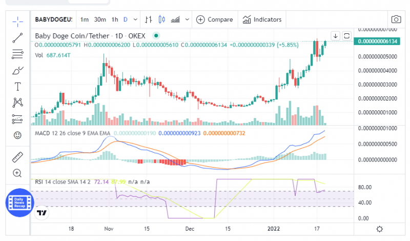 BABYDOGE’s MACD line is above the neutral zone. Source: Coinmarketcap / TradingView