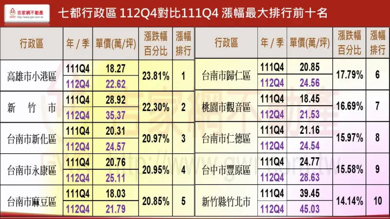 ▲七都行政區2023年Q4對比2022年Q4漲幅最大排行前10名。（圖／吉家網提供）