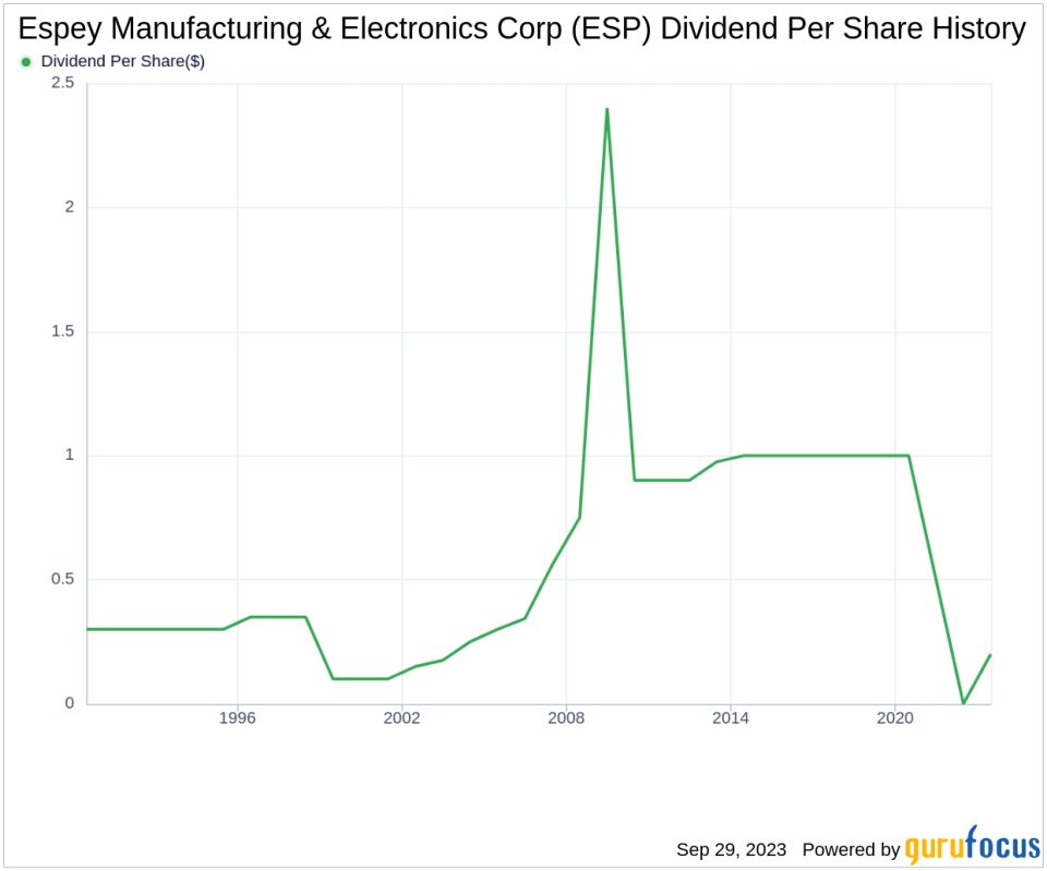 Espey Manufacturing & Electronics Corp (ESP): A Comprehensive Analysis of Dividend Sustainability