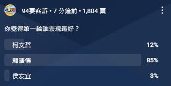 94要客訴針對總統電視政見會第一輪網路調查（圖／翻攝YT）