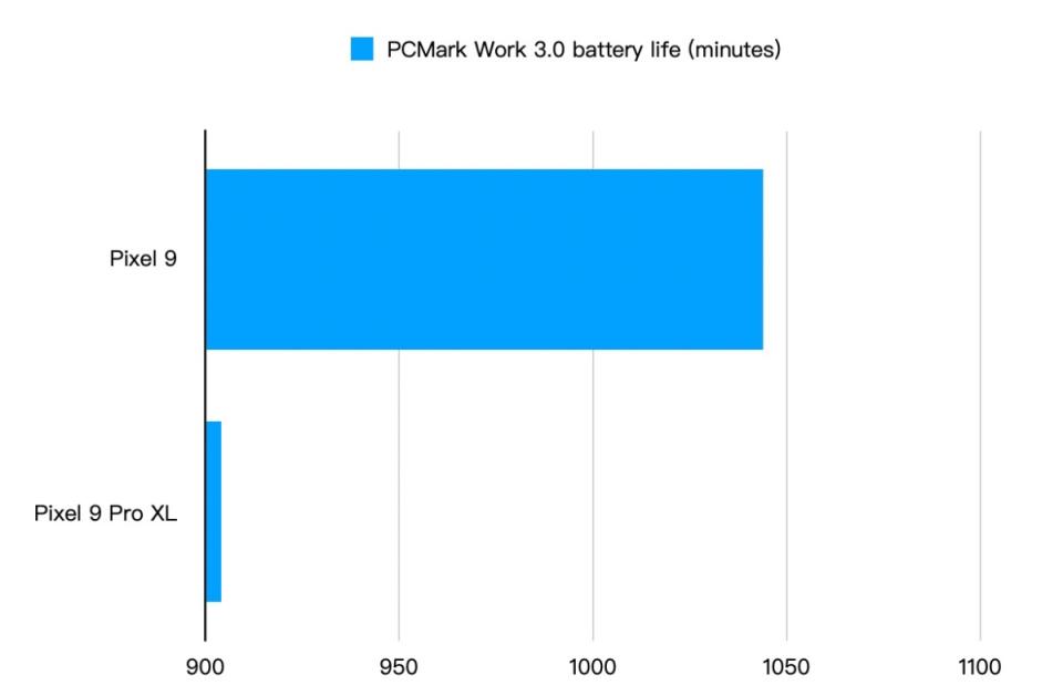 ▲Pixel 9雖然電池容量相對較小，但由於Pixel 9 Pro XL採用更大且亮度更高的顯示面板，因此在長時間使用下相對較為耗電，因此整體使用時間反而是Pixel 9較長