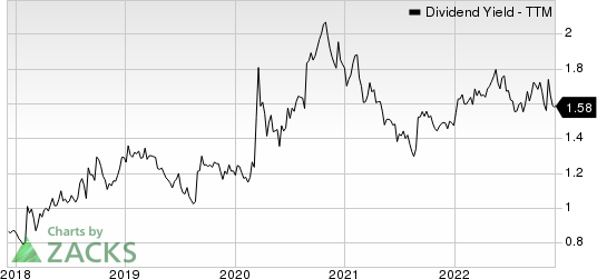 Cboe Global Markets, Inc. Dividend Yield (TTM)