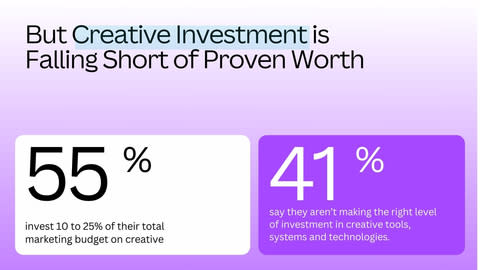 But Creative Investment is Falling Short of Proven Worth  (Graphic: Business Wire)