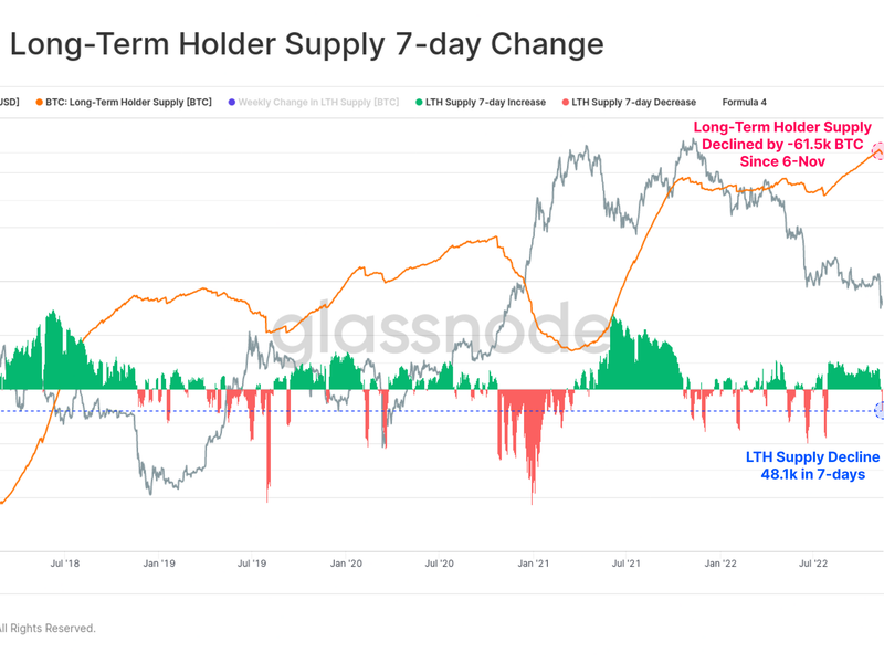 Long-term holders are distributing coins for the first time since the end of June.