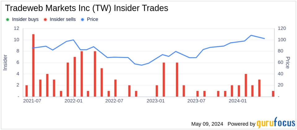 Insider Sale: Scott Zucker Sells 2,517 Shares of Tradeweb Markets Inc (TW)