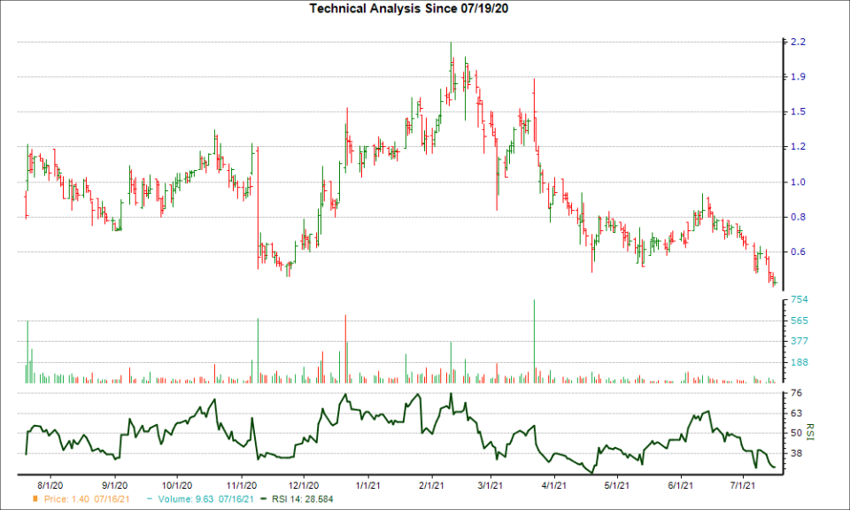 3-month RSI Chart for LPTX