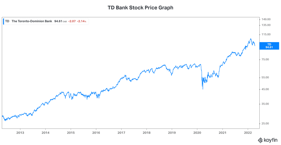 RRSP retirement planning TD Bank