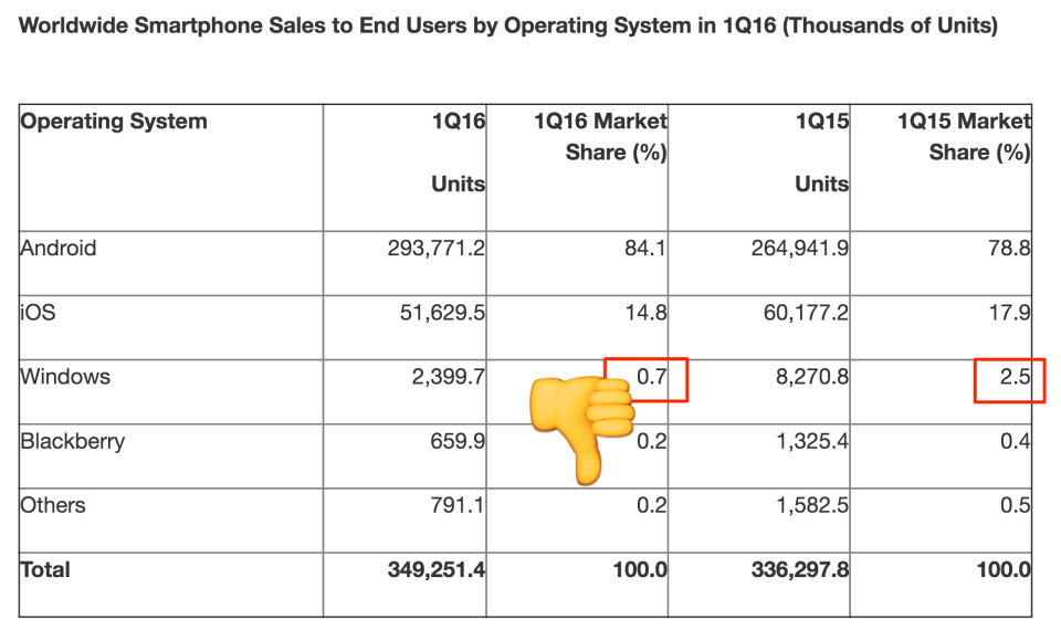 microsoft smartphone market share