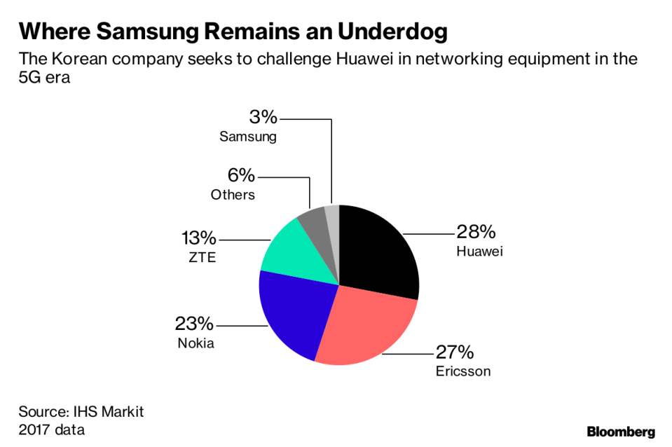 Huawei Troubles Spell Opportunity for Samsung as 5G Nears