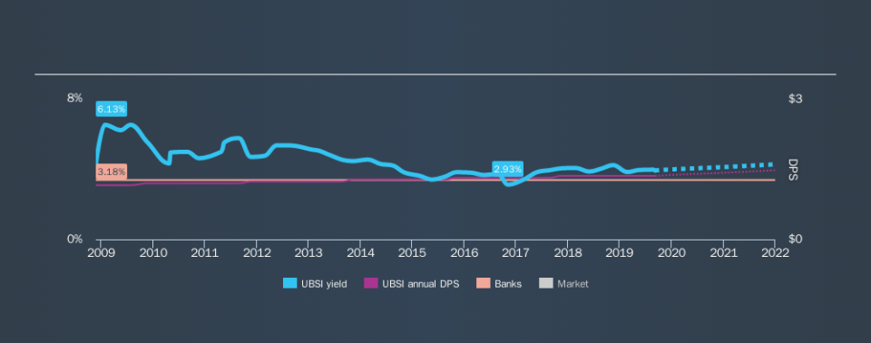 NasdaqGS:UBSI Historical Dividend Yield, September 7th 2019