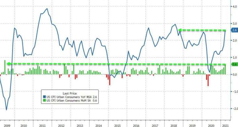 藍線：美國CPI年增率，綠線：美國CPI月增率 (圖：Zerohedge)