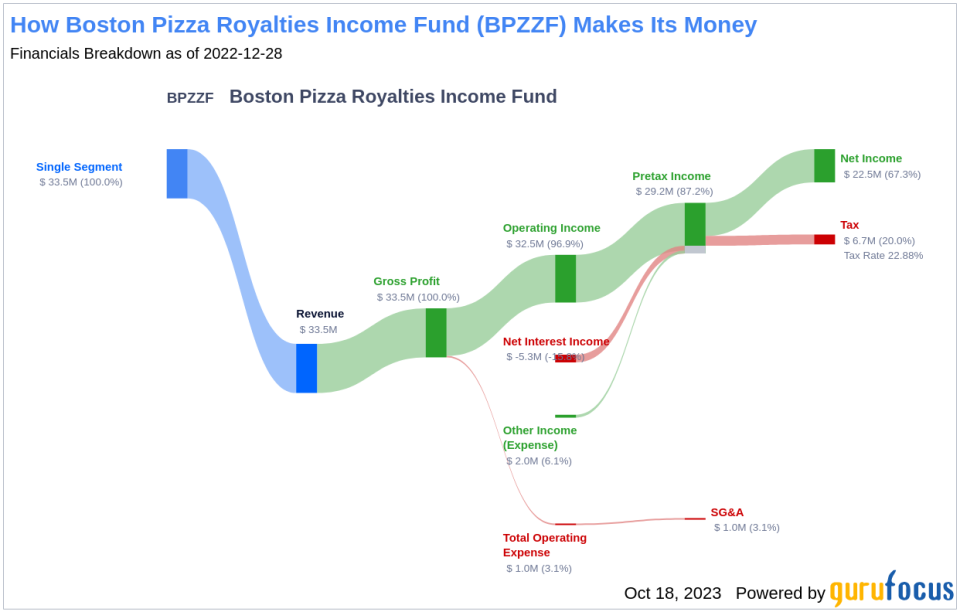 Boston Pizza Royalties Income Fund's Dividend Analysis