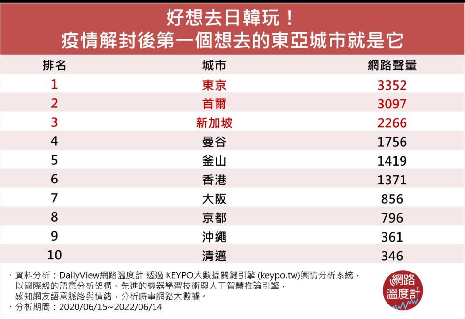 好想去日韓玩！疫情解封後第一個想去的東亞城市就是它