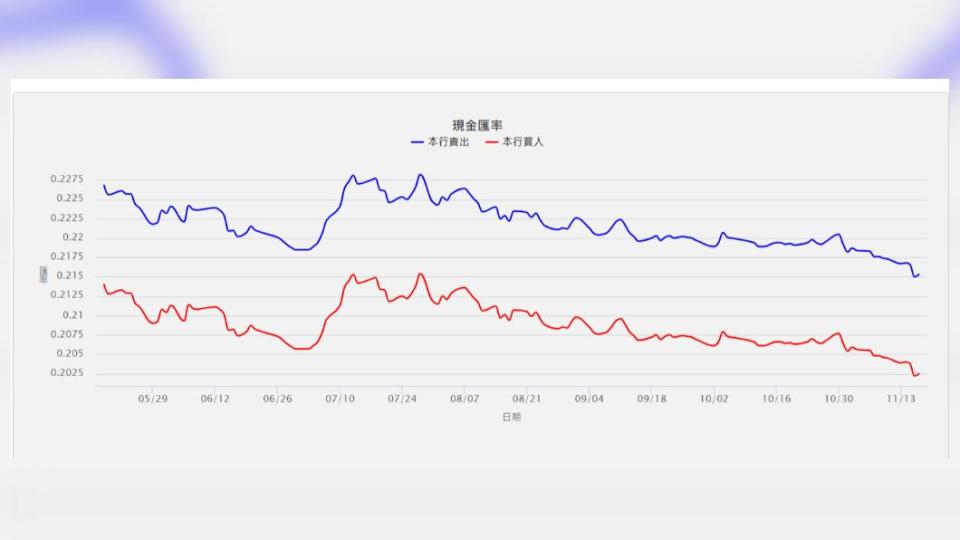 日幣匯價再創新低。（圖／翻攝自台灣銀行）