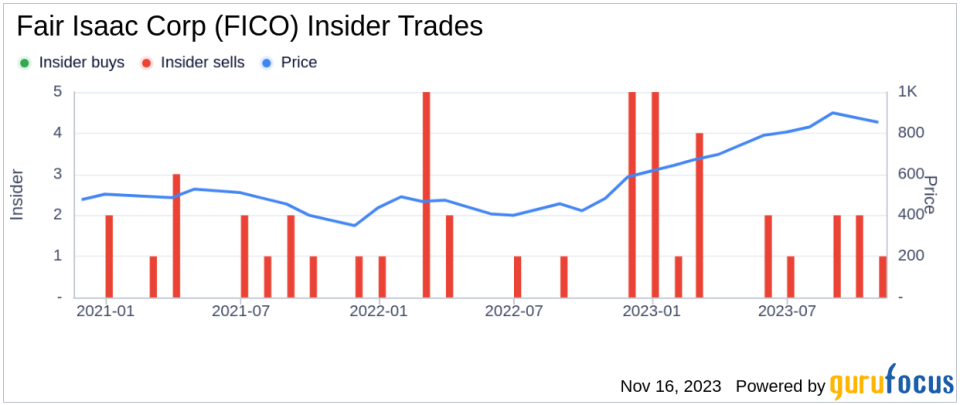 Executive Vice President & CFO Steven Weber Sells Shares of Fair Isaac Corp (FICO)