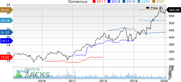 The Sherwin-Williams Company Price and Consensus