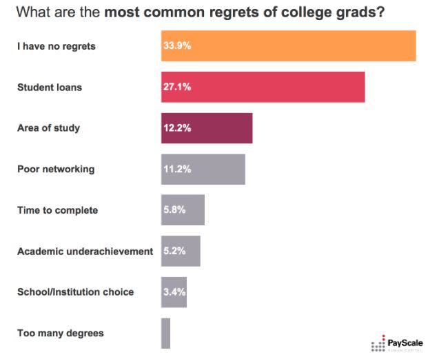 Top 10 most regretted college majors. What else should be included? :  r/FluentInFinance