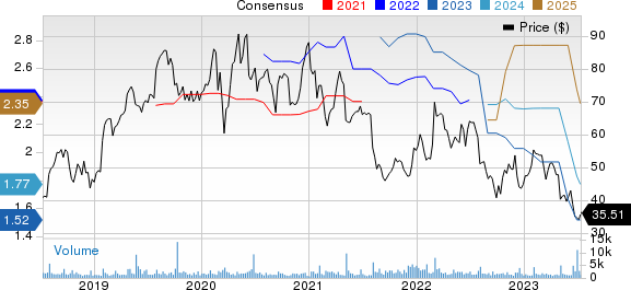 Mercury Systems Inc Price and Consensus