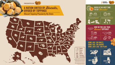 In honor of National Buttermilk Biscuit Day on May 14, Cracker Barrel conducted a nationwide survey to uncover the different ways people like their biscuits.