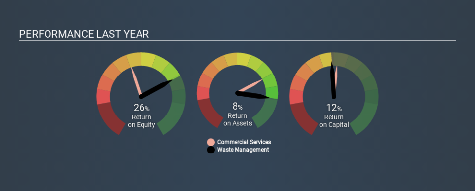 NYSE:WM Past Revenue and Net Income, January 21st 2020