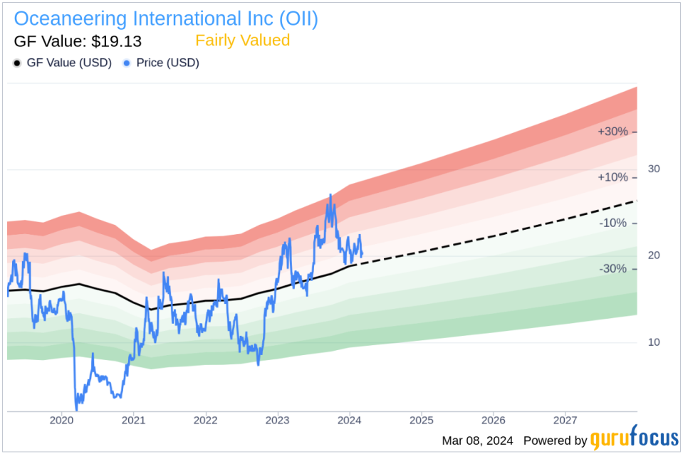 Director Karen Beachy Sells 7,600 Shares of Oceaneering International Inc (OII)