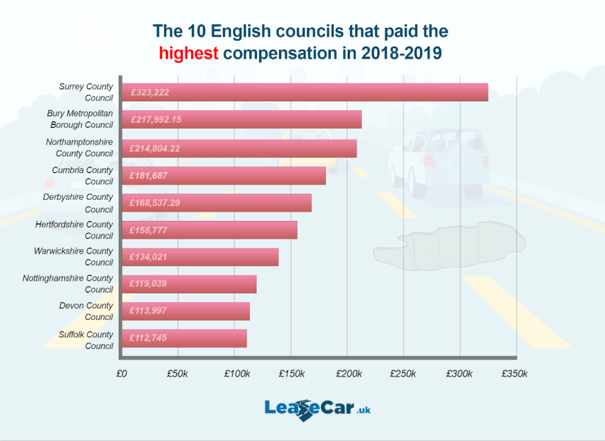 Surrey Count Council paid out the most for potholes (Picture: LeaseCar.uk)