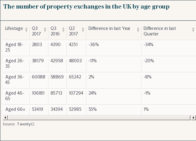 The number of property exchanges in the UK by age group