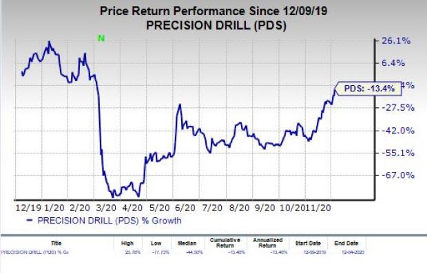 price chart for PDS