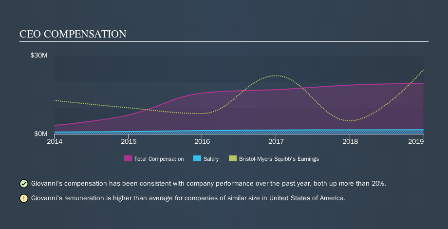 NYSE:BMY CEO Compensation, September 19th 2019