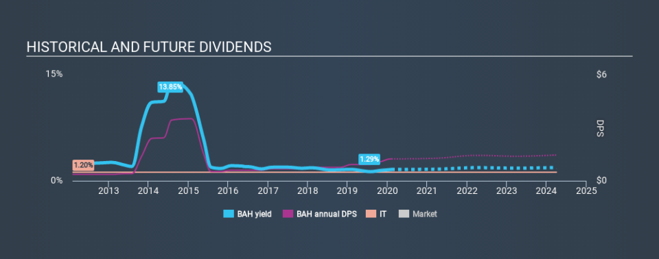 NYSE:BAH Historical Dividend Yield, February 8th 2020