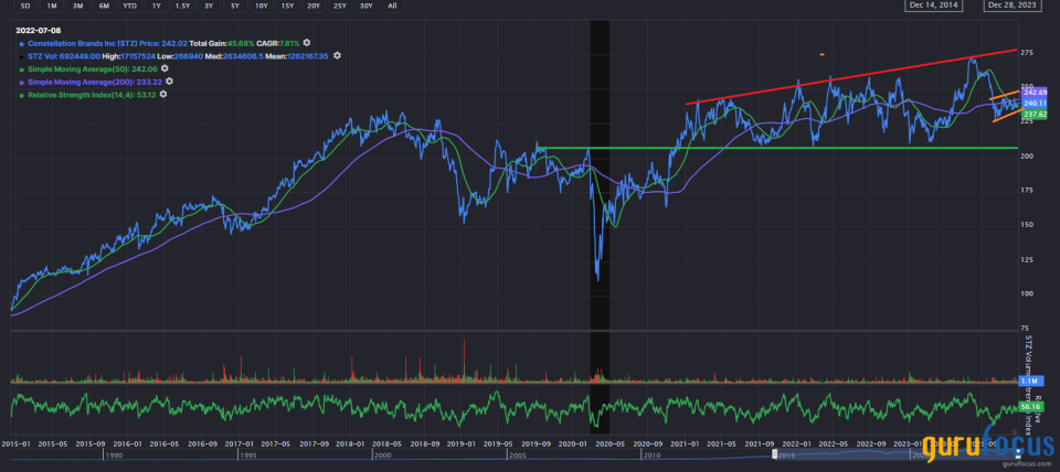 Constellation Brands Shares a Value Amid Weak Momentum, Upcoming Earnings