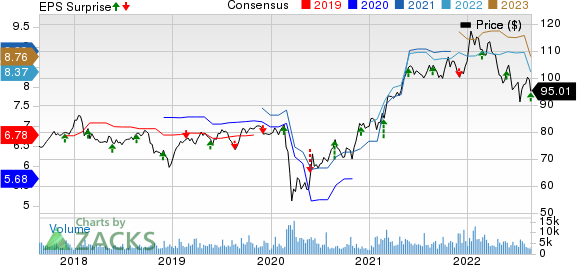 Royal Bank Of Canada Price, Consensus and EPS Surprise