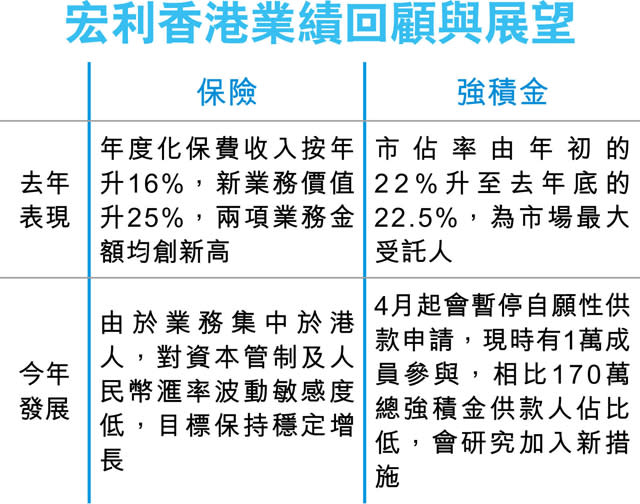 宏利：MPF自願供款 4月停收新申請