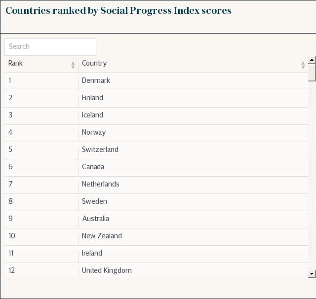 Social progress index ranking table