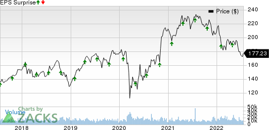 Honeywell International Inc. Price and EPS Surprise