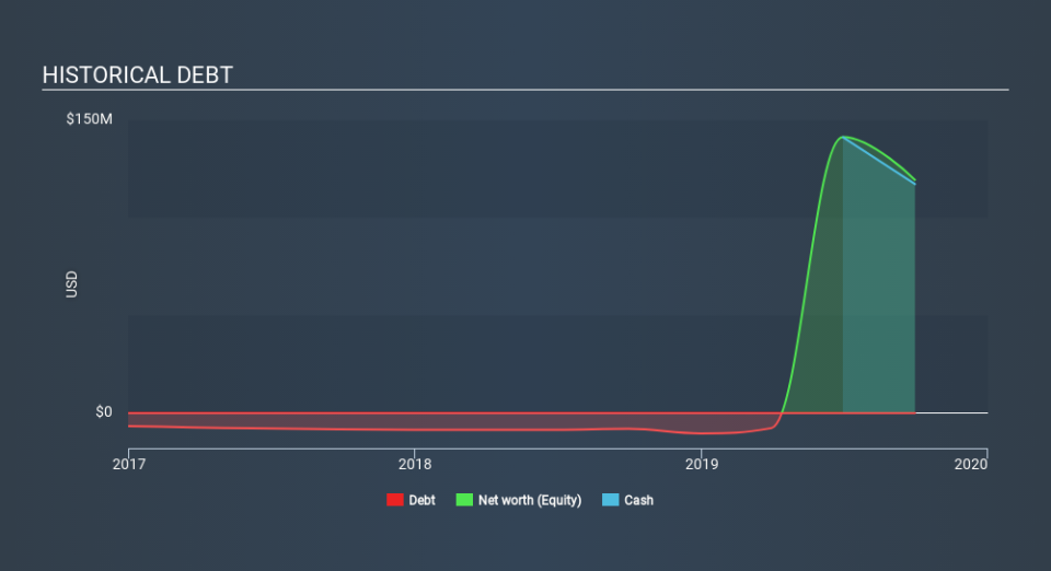 NasdaqGS:CYCN Historical Debt, December 24th 2019