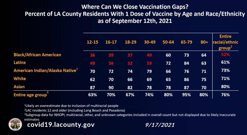 Chart showing vaccination rates by ethnic and age group in Los Angeles County