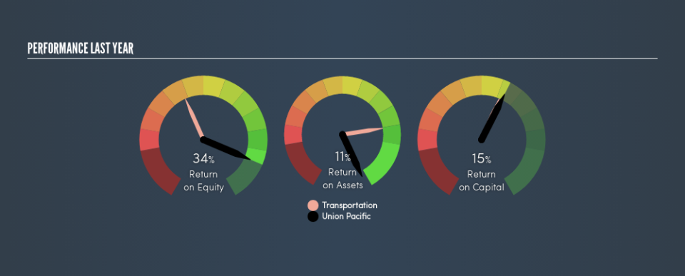 NYSE:UNP Past Revenue and Net Income, June 10th 2019