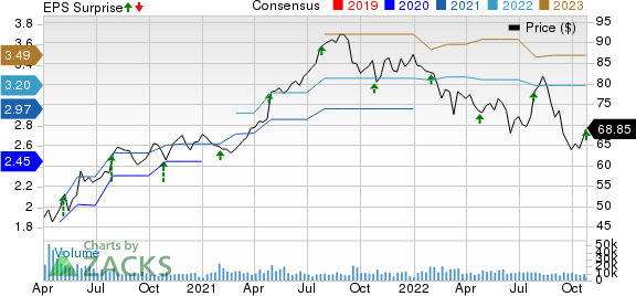 Otis Worldwide Corporation Price, Consensus and EPS Surprise