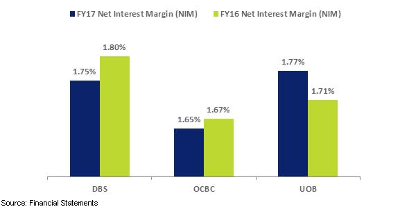 Net Interest Margin