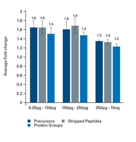 timsTOF Ultra 2 average fold change (Graphic: Business Wire)