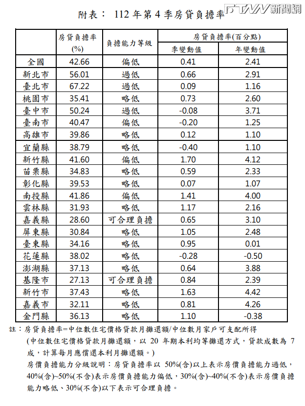 內政部公布2023年第4季房貸負擔率。（圖／內政部提供）