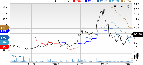 Ambarella, Inc. Price and Consensus