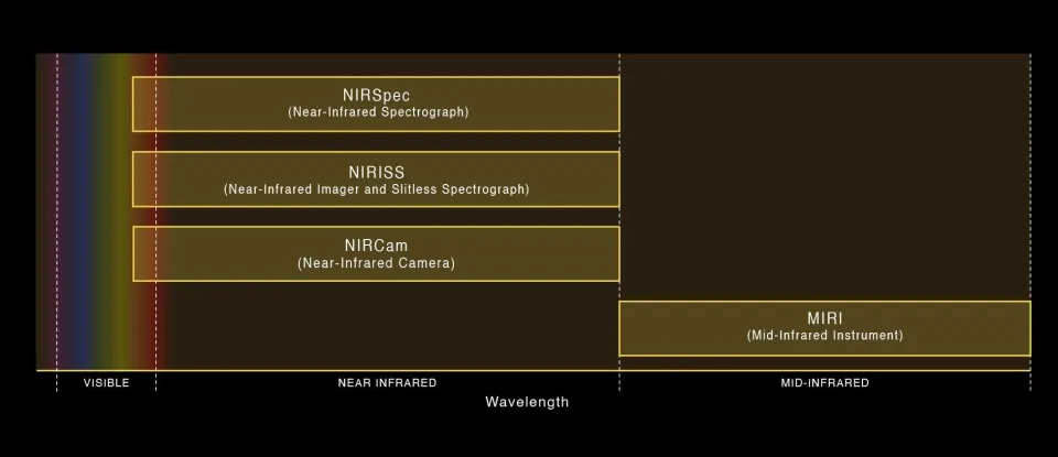 The spectrum of the instruments on board the James Webb space telescope are shown here.