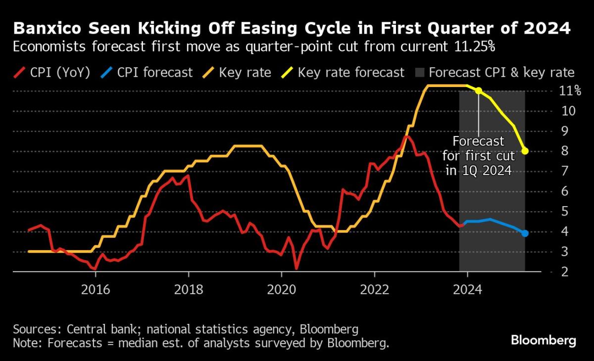 Mexico keeps rate at 11.25 as inflation remains above target