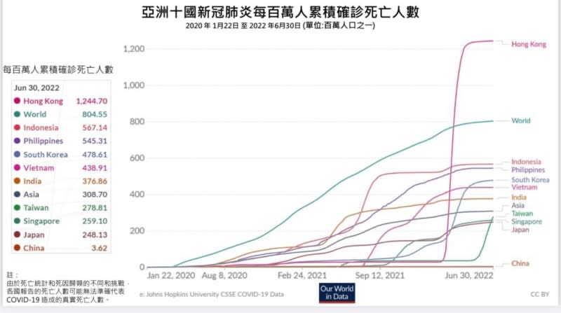 20220704-圖1-亞洲十國新冠肺炎每百萬人累積確診死亡人數。（取自詹長權臉書）